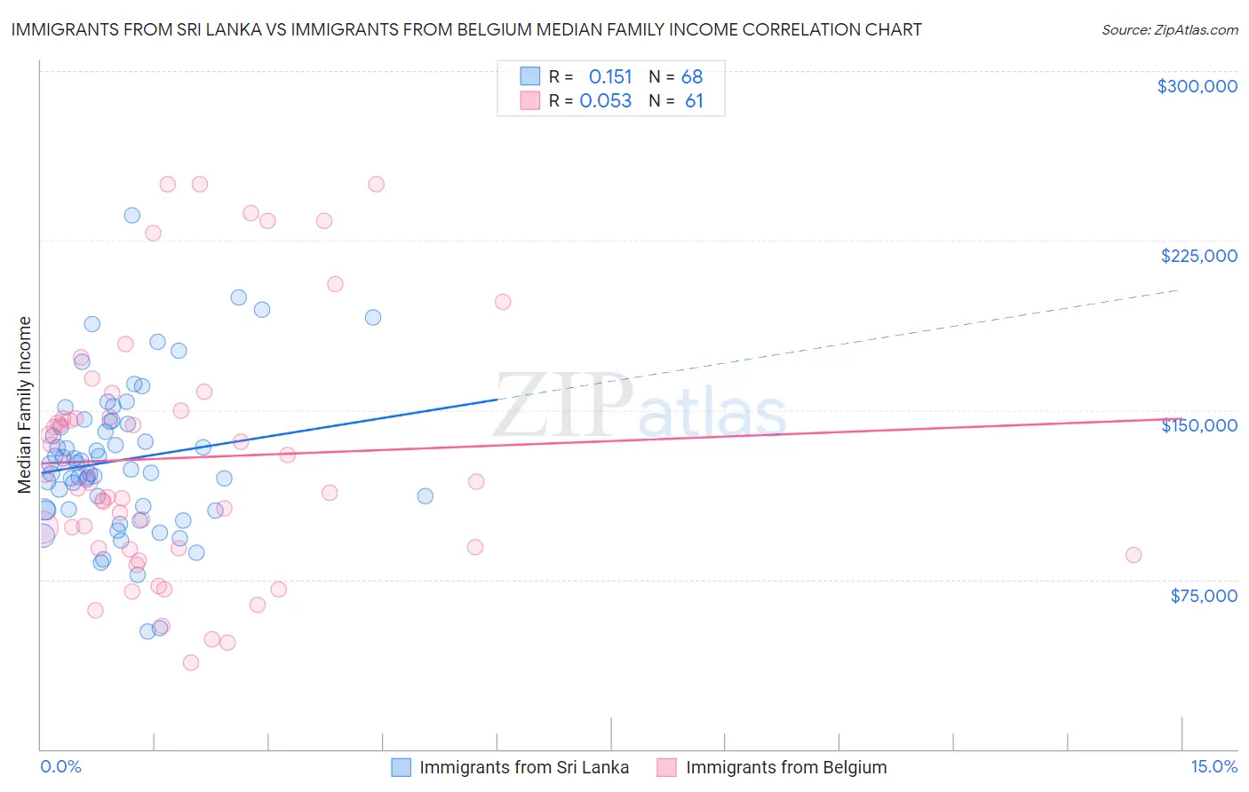 Immigrants from Sri Lanka vs Immigrants from Belgium Median Family Income