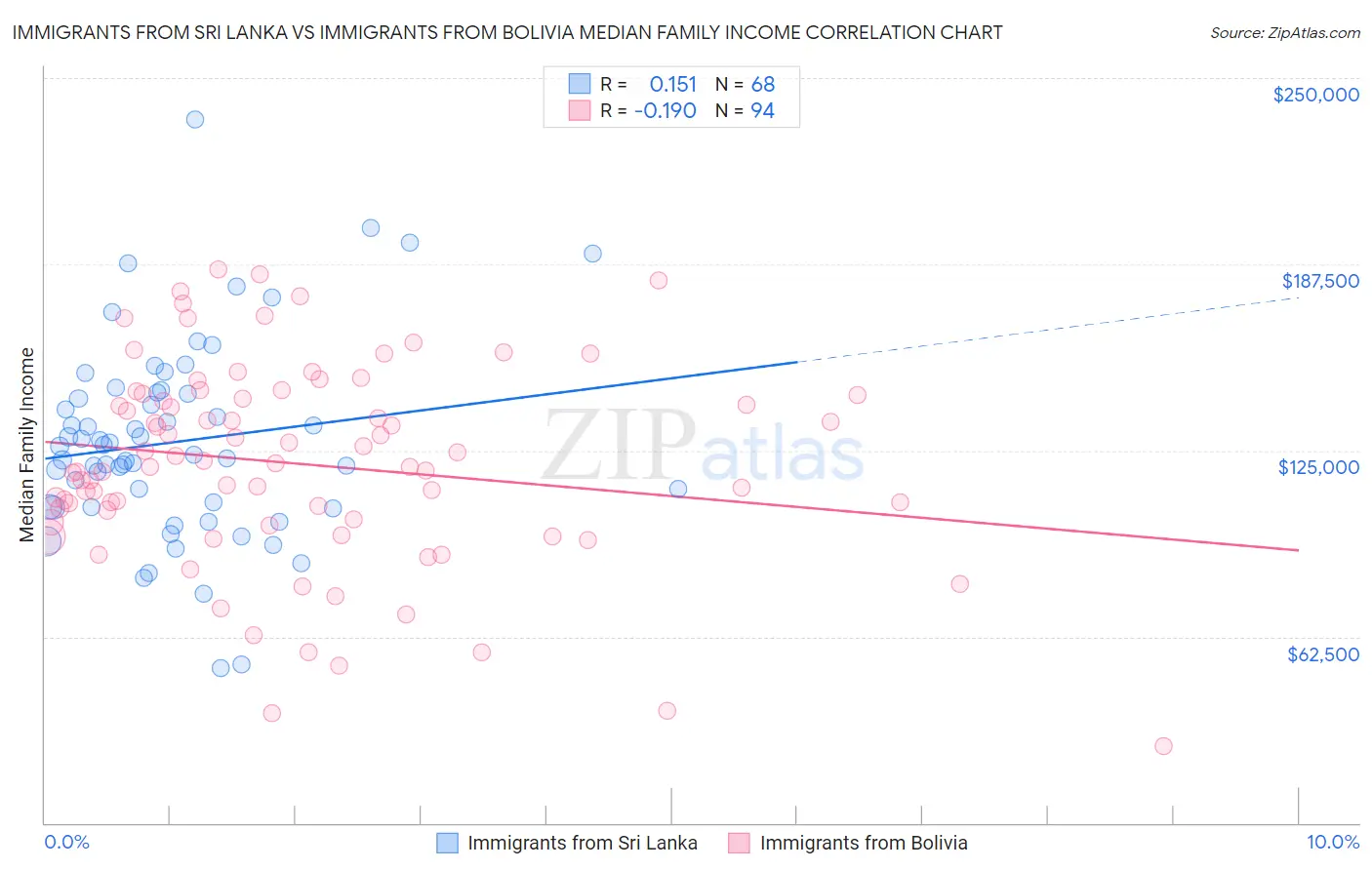 Immigrants from Sri Lanka vs Immigrants from Bolivia Median Family Income