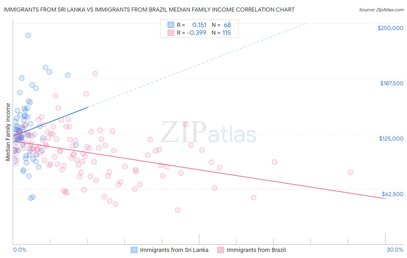 Immigrants from Sri Lanka vs Immigrants from Brazil Median Family Income