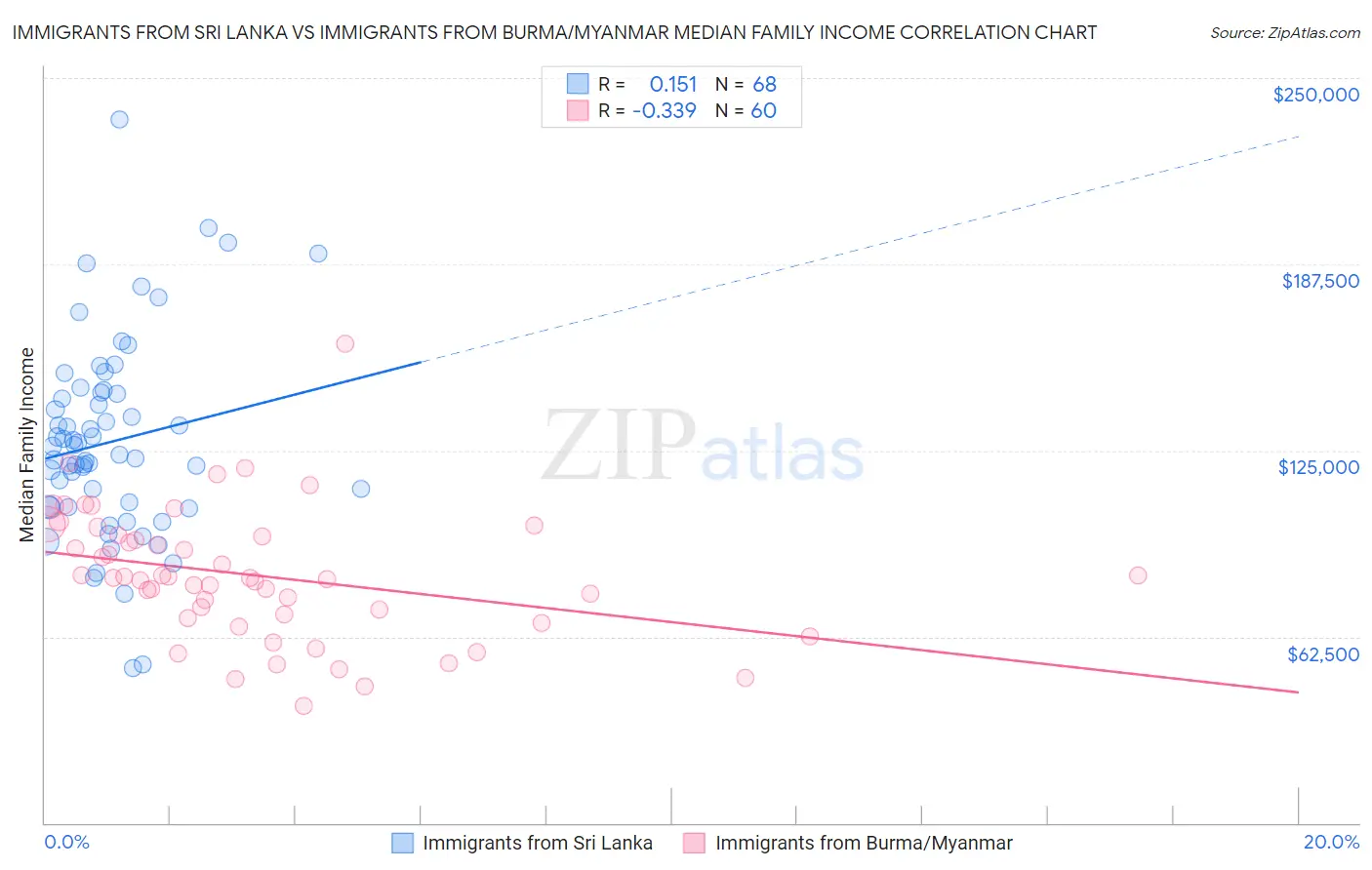 Immigrants from Sri Lanka vs Immigrants from Burma/Myanmar Median Family Income
