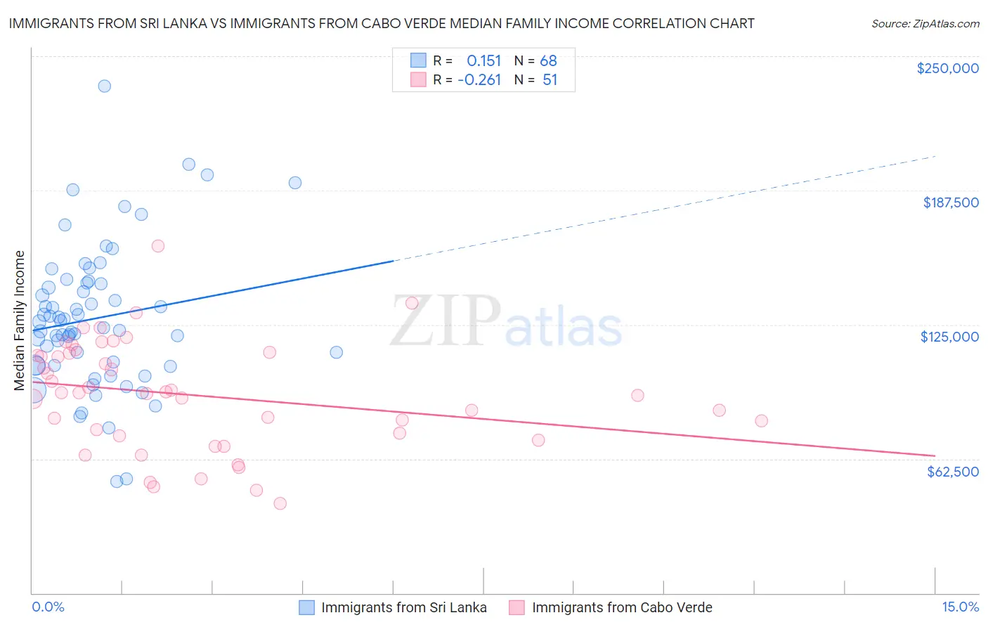 Immigrants from Sri Lanka vs Immigrants from Cabo Verde Median Family Income