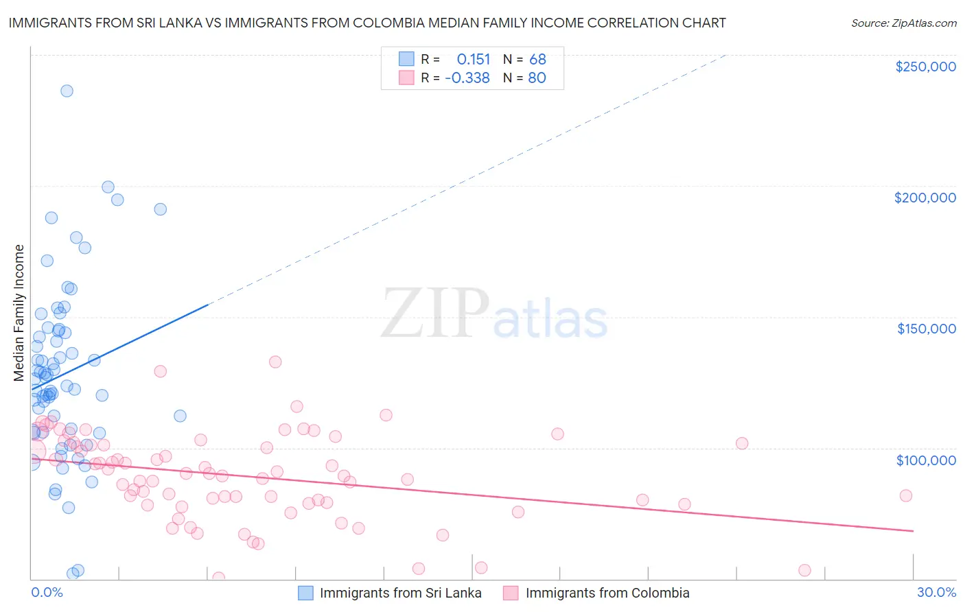 Immigrants from Sri Lanka vs Immigrants from Colombia Median Family Income
