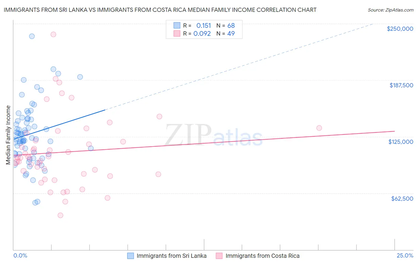 Immigrants from Sri Lanka vs Immigrants from Costa Rica Median Family Income