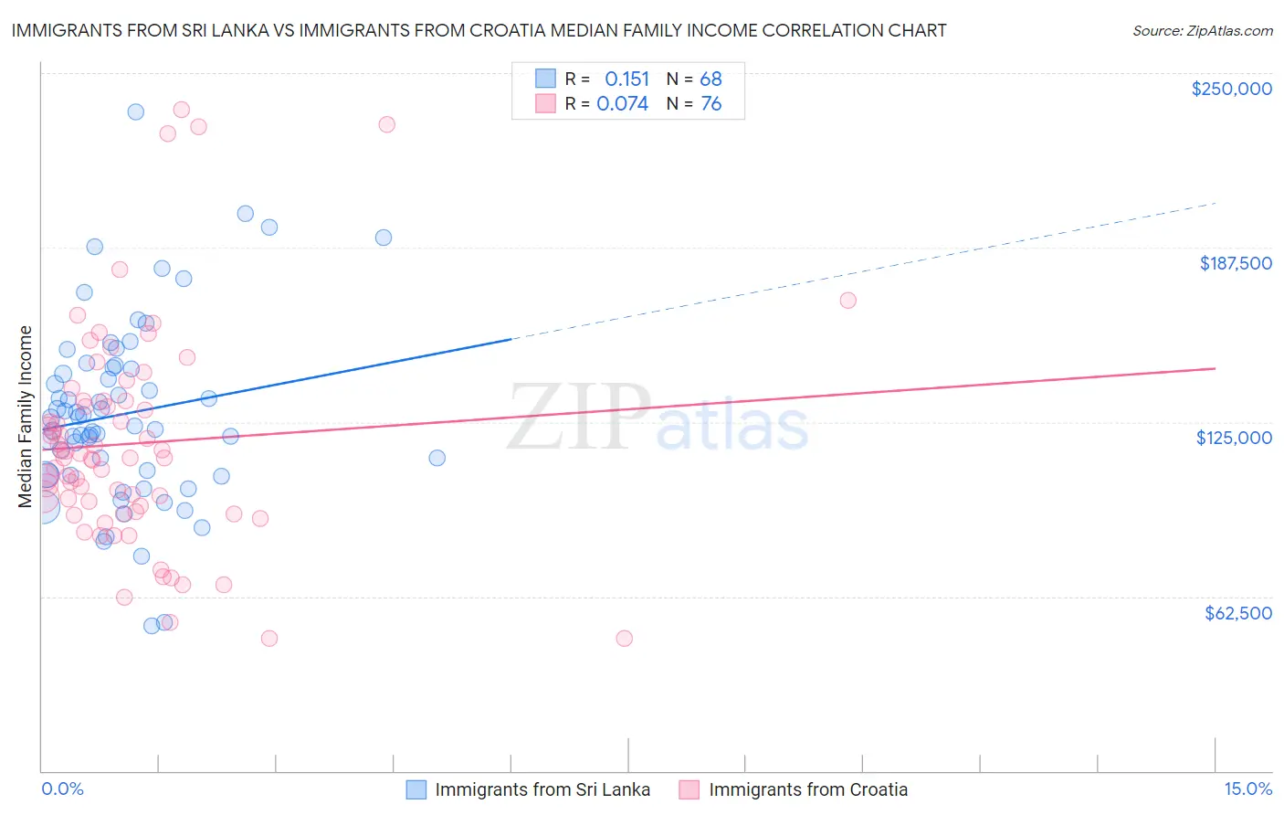 Immigrants from Sri Lanka vs Immigrants from Croatia Median Family Income