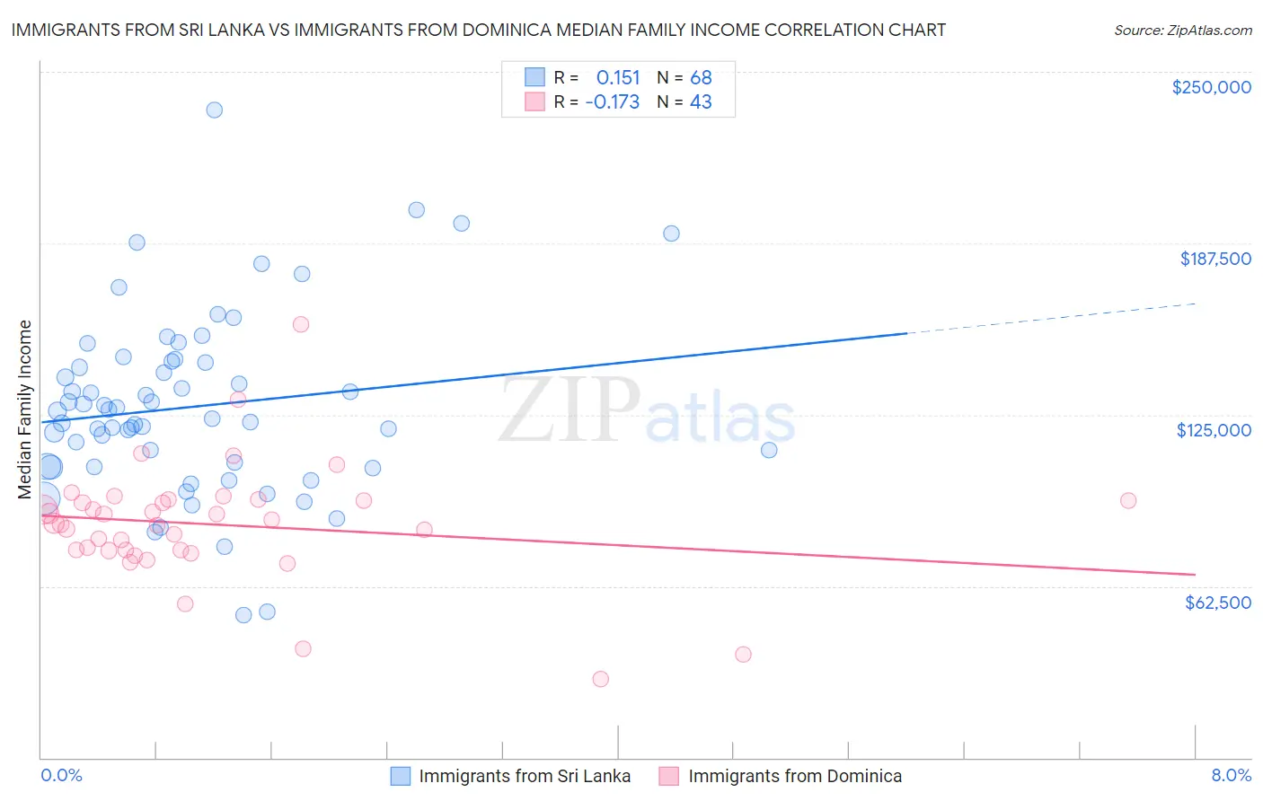 Immigrants from Sri Lanka vs Immigrants from Dominica Median Family Income