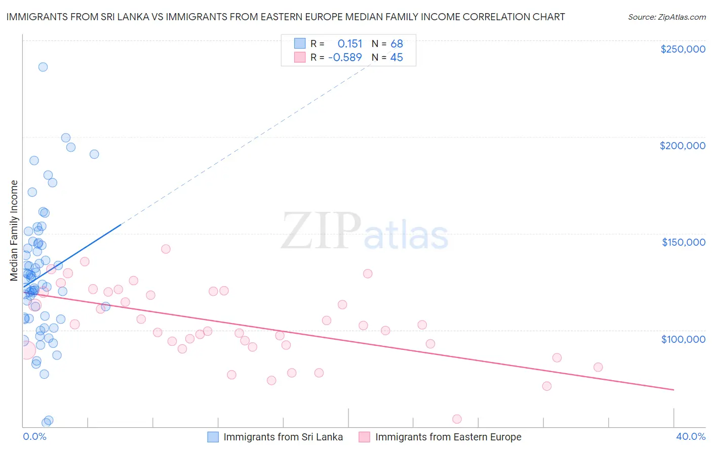Immigrants from Sri Lanka vs Immigrants from Eastern Europe Median Family Income