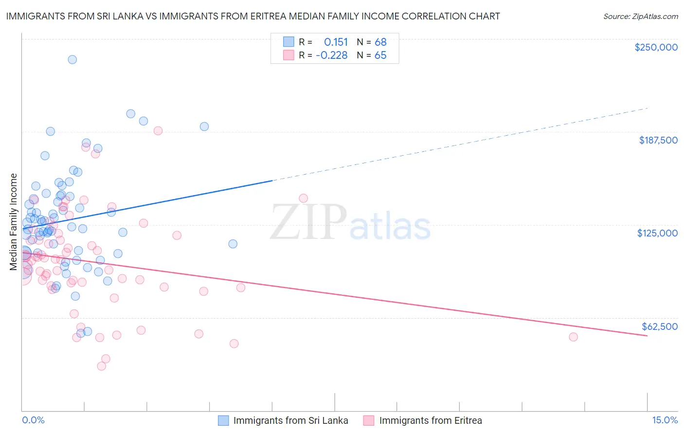 Immigrants from Sri Lanka vs Immigrants from Eritrea Median Family Income