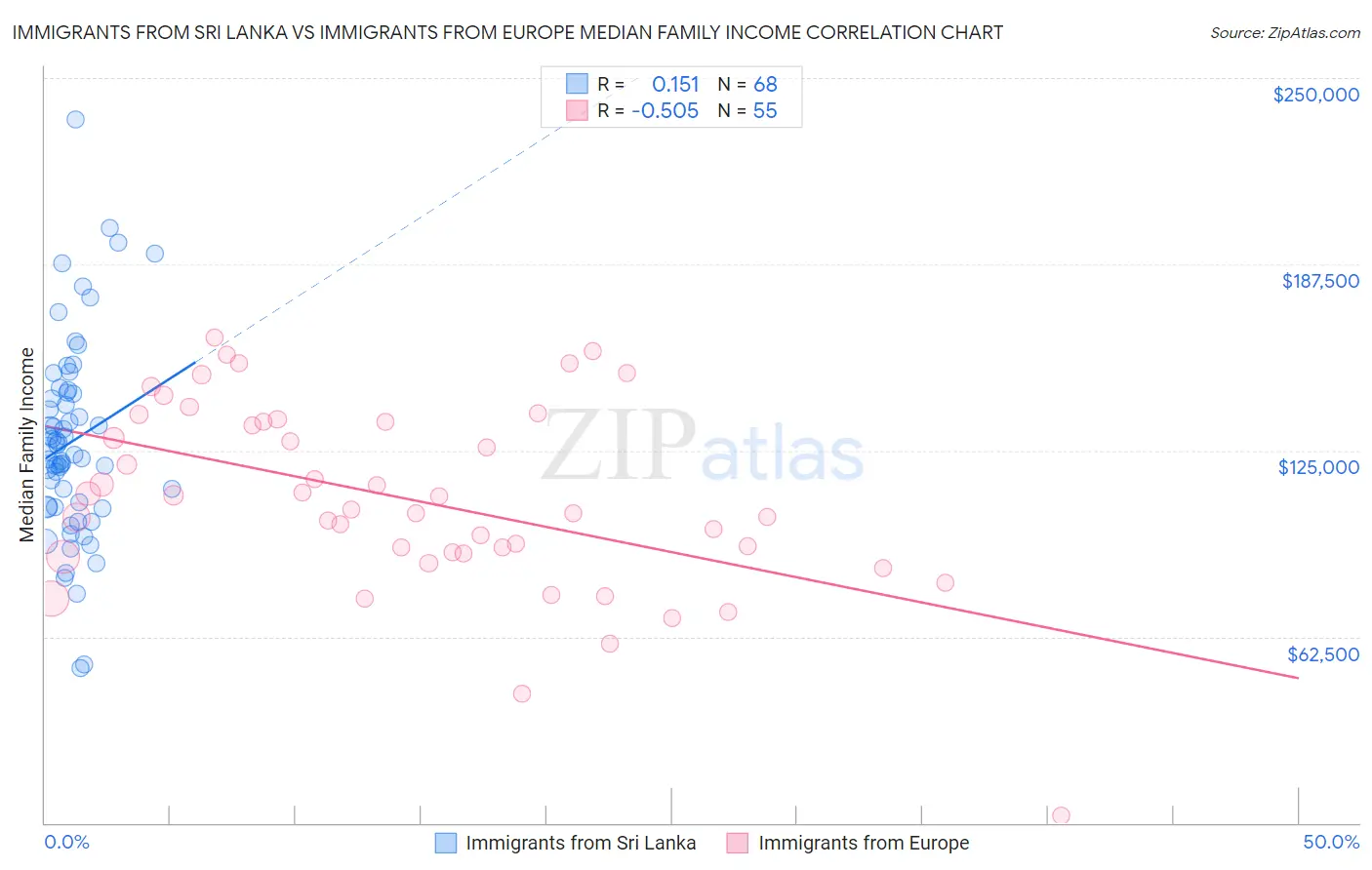 Immigrants from Sri Lanka vs Immigrants from Europe Median Family Income