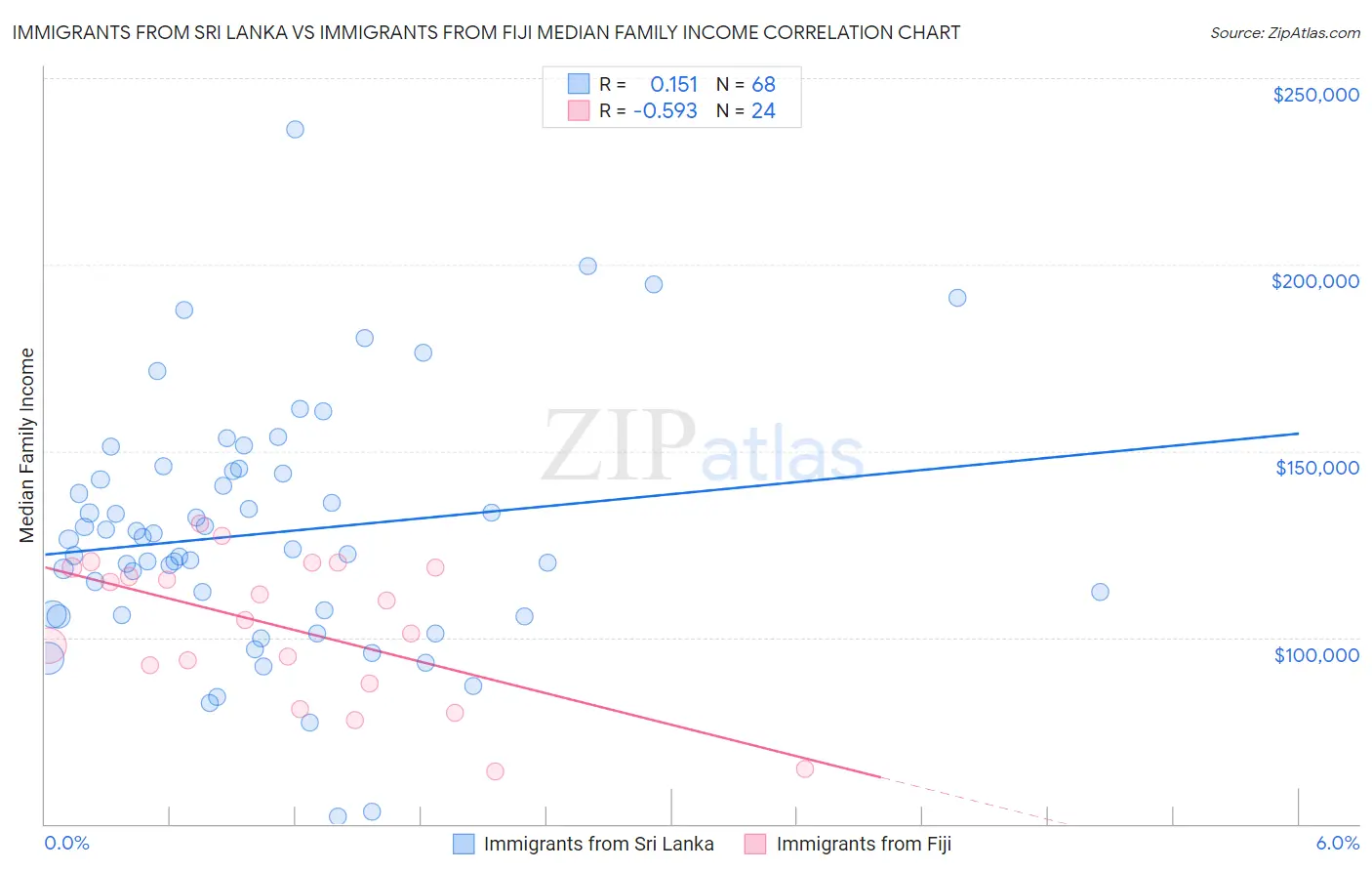 Immigrants from Sri Lanka vs Immigrants from Fiji Median Family Income