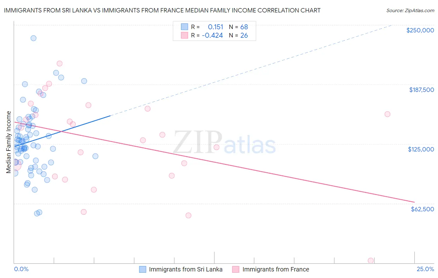 Immigrants from Sri Lanka vs Immigrants from France Median Family Income
