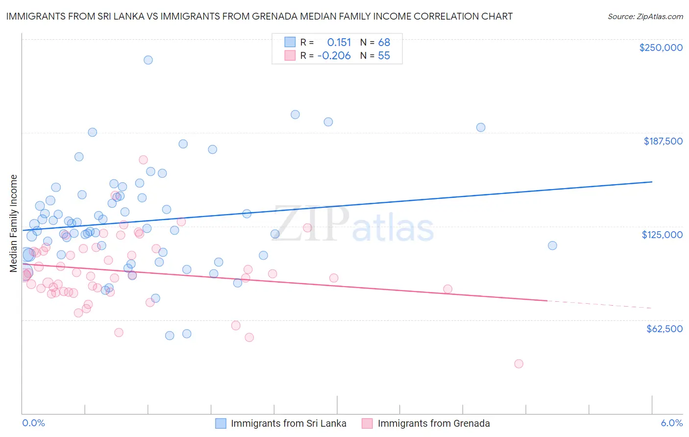 Immigrants from Sri Lanka vs Immigrants from Grenada Median Family Income