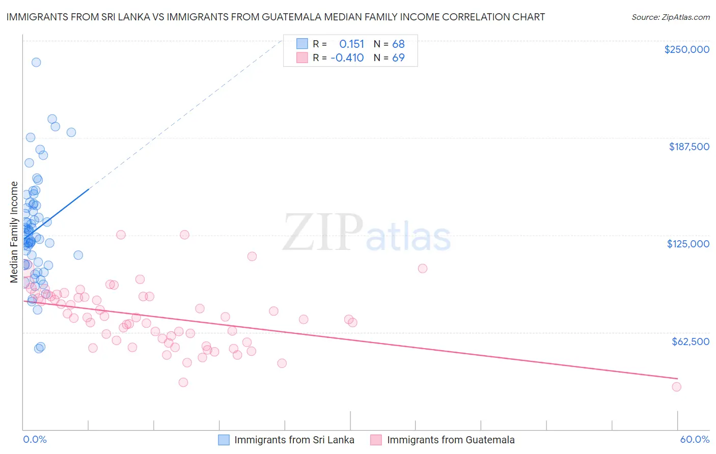 Immigrants from Sri Lanka vs Immigrants from Guatemala Median Family Income