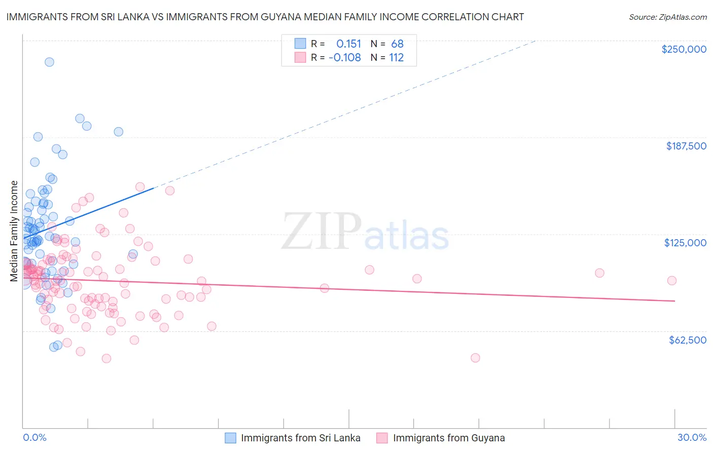 Immigrants from Sri Lanka vs Immigrants from Guyana Median Family Income