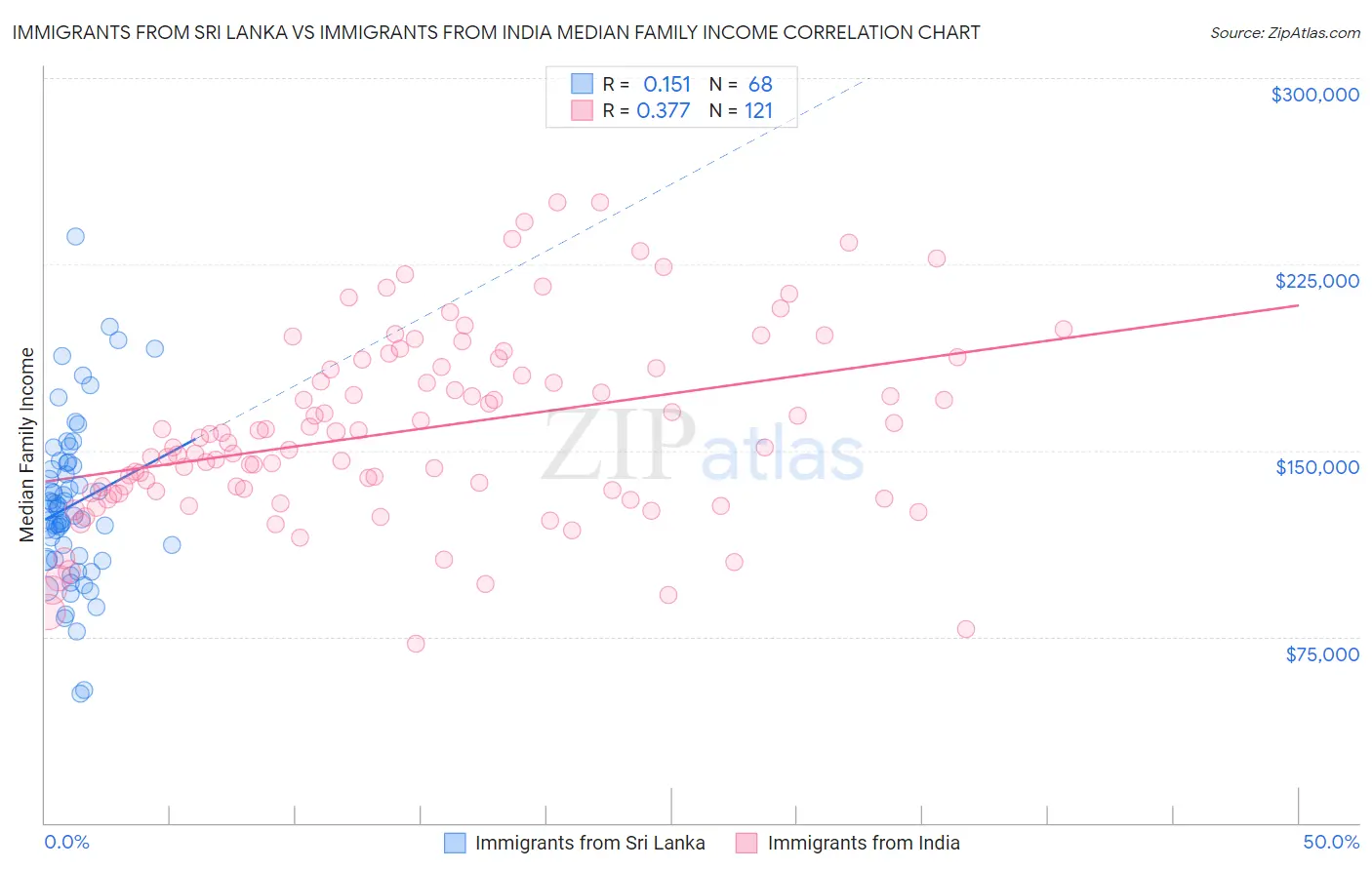 Immigrants from Sri Lanka vs Immigrants from India Median Family Income