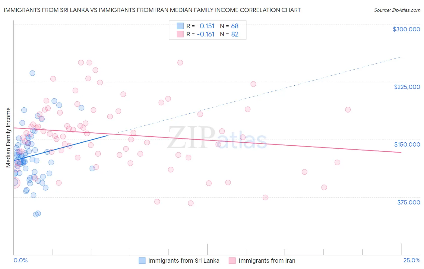 Immigrants from Sri Lanka vs Immigrants from Iran Median Family Income