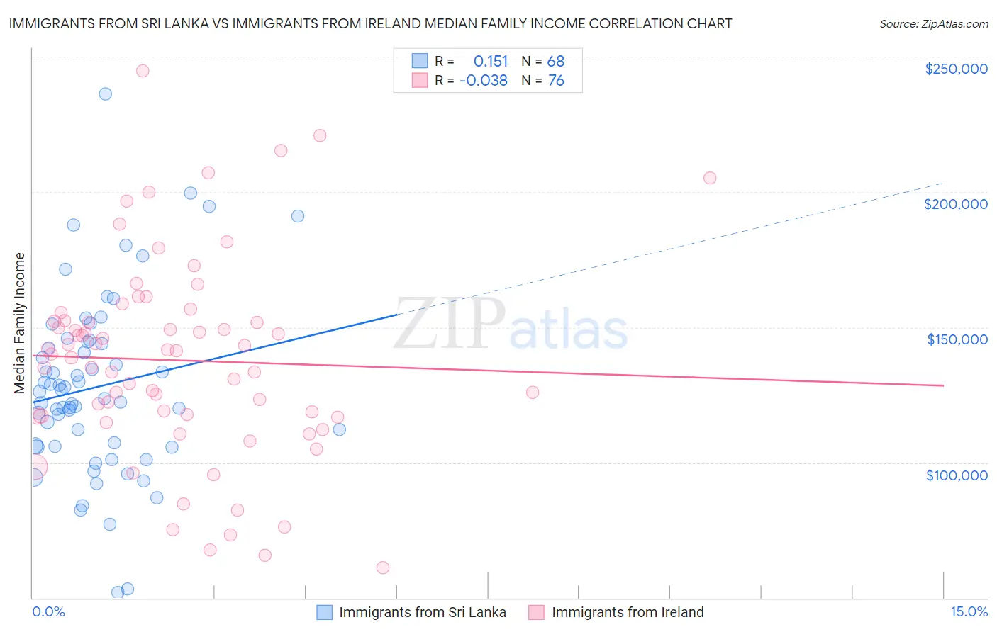 Immigrants from Sri Lanka vs Immigrants from Ireland Median Family Income