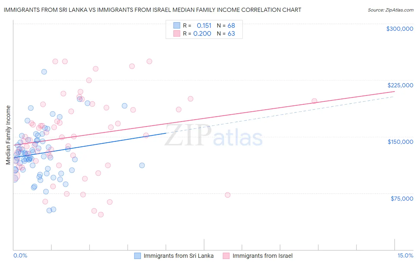 Immigrants from Sri Lanka vs Immigrants from Israel Median Family Income