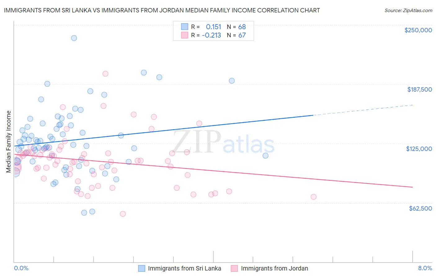 Immigrants from Sri Lanka vs Immigrants from Jordan Median Family Income
