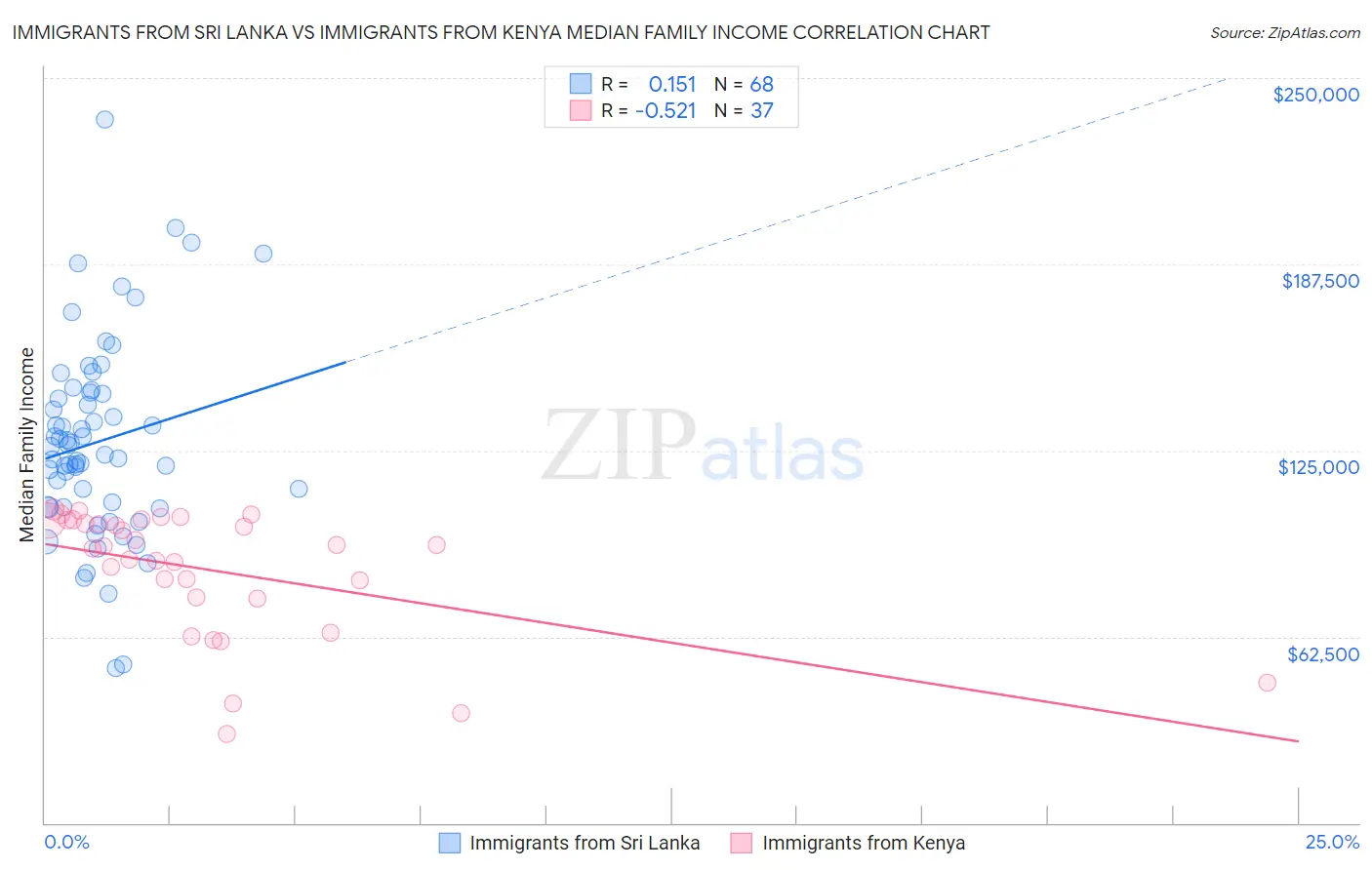 Immigrants from Sri Lanka vs Immigrants from Kenya Median Family Income