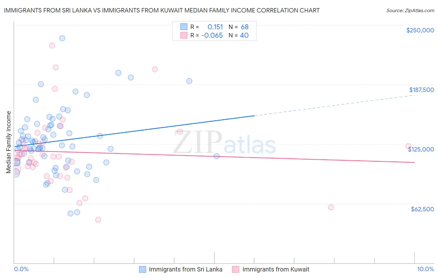 Immigrants from Sri Lanka vs Immigrants from Kuwait Median Family Income