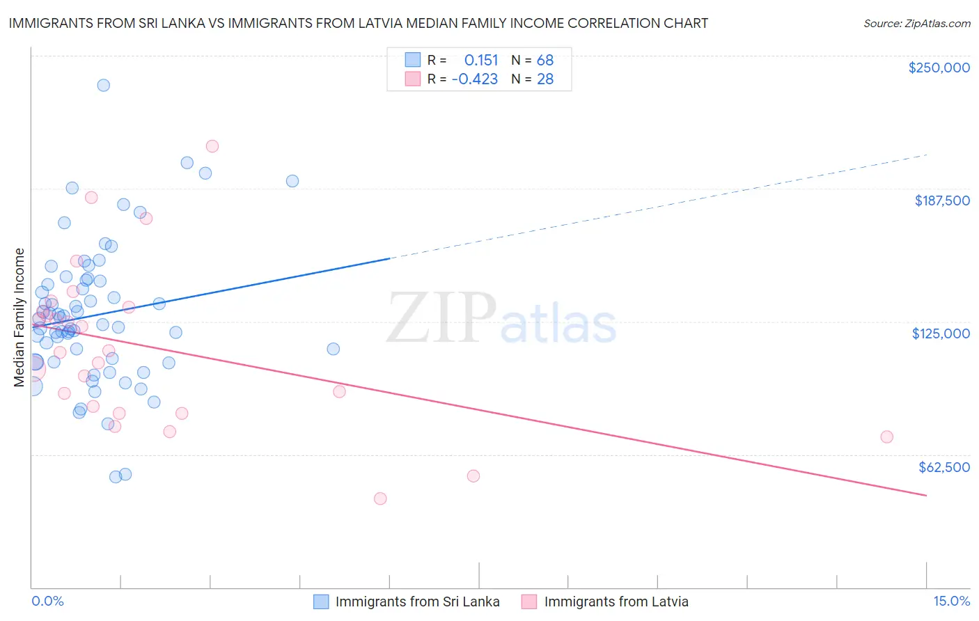 Immigrants from Sri Lanka vs Immigrants from Latvia Median Family Income