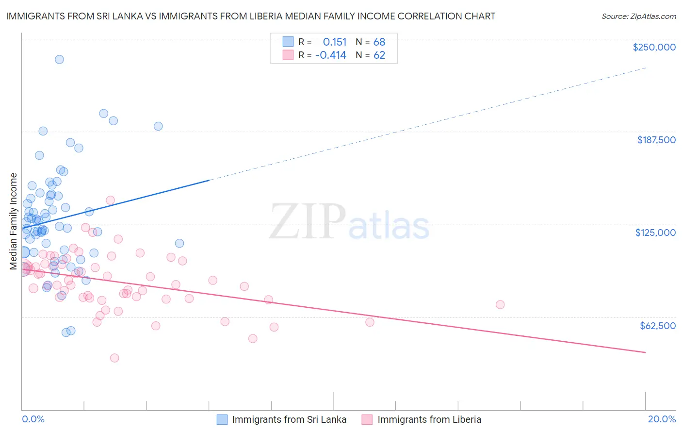 Immigrants from Sri Lanka vs Immigrants from Liberia Median Family Income