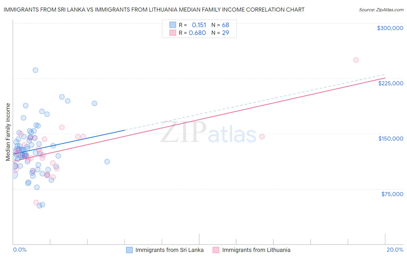 Immigrants from Sri Lanka vs Immigrants from Lithuania Median Family Income