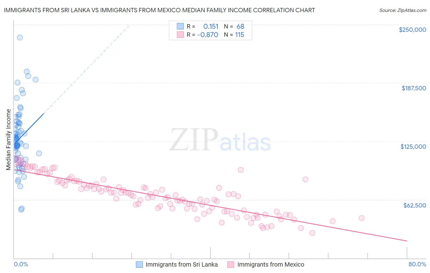 Immigrants from Sri Lanka vs Immigrants from Mexico Median Family Income