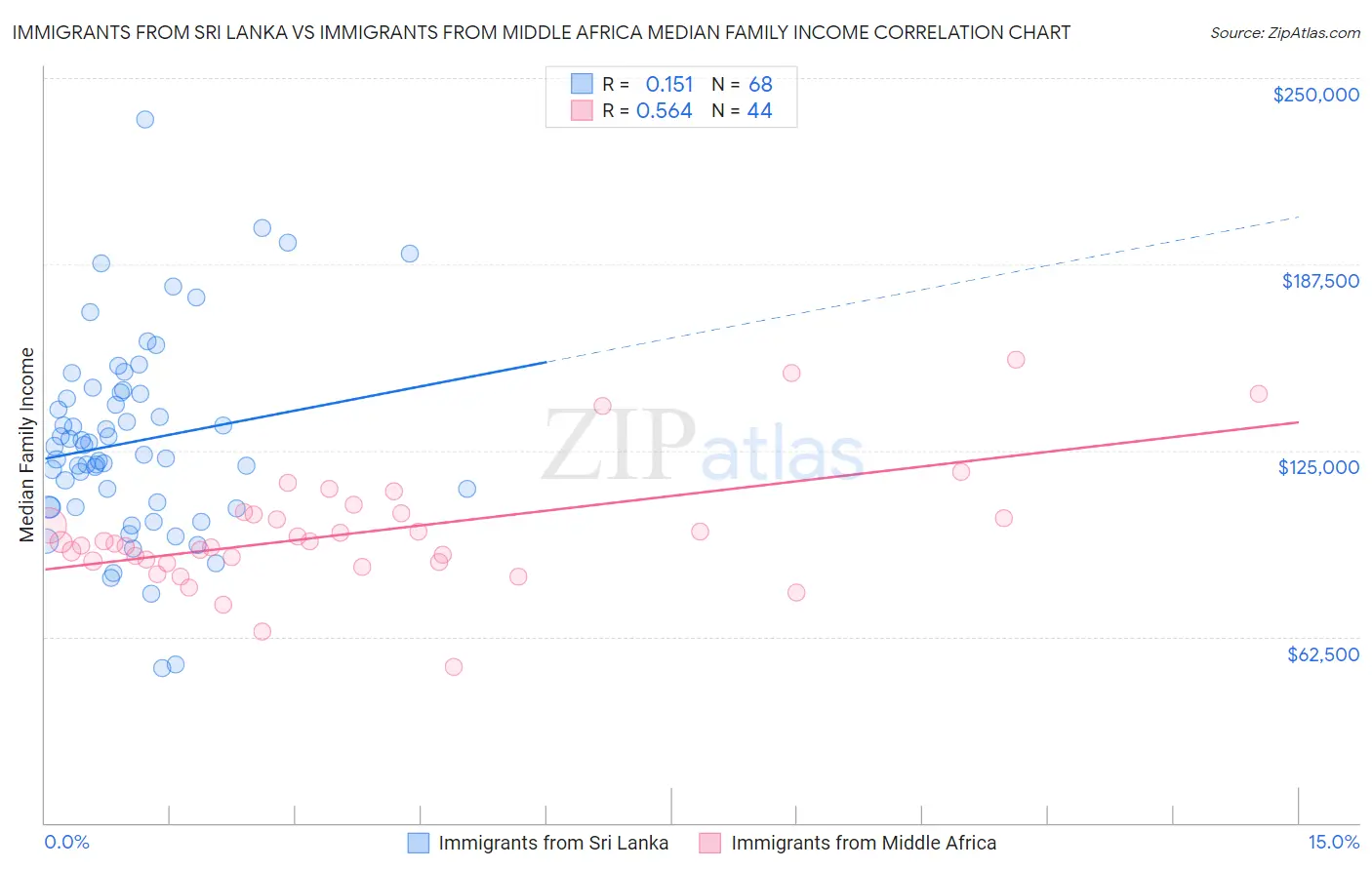 Immigrants from Sri Lanka vs Immigrants from Middle Africa Median Family Income