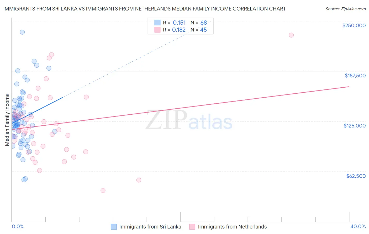 Immigrants from Sri Lanka vs Immigrants from Netherlands Median Family Income