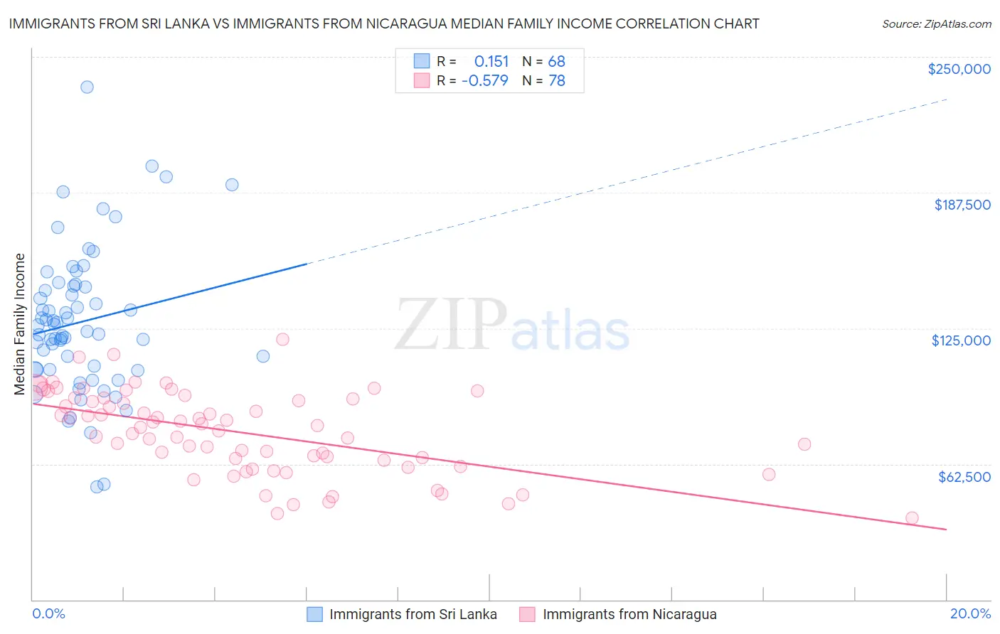 Immigrants from Sri Lanka vs Immigrants from Nicaragua Median Family Income