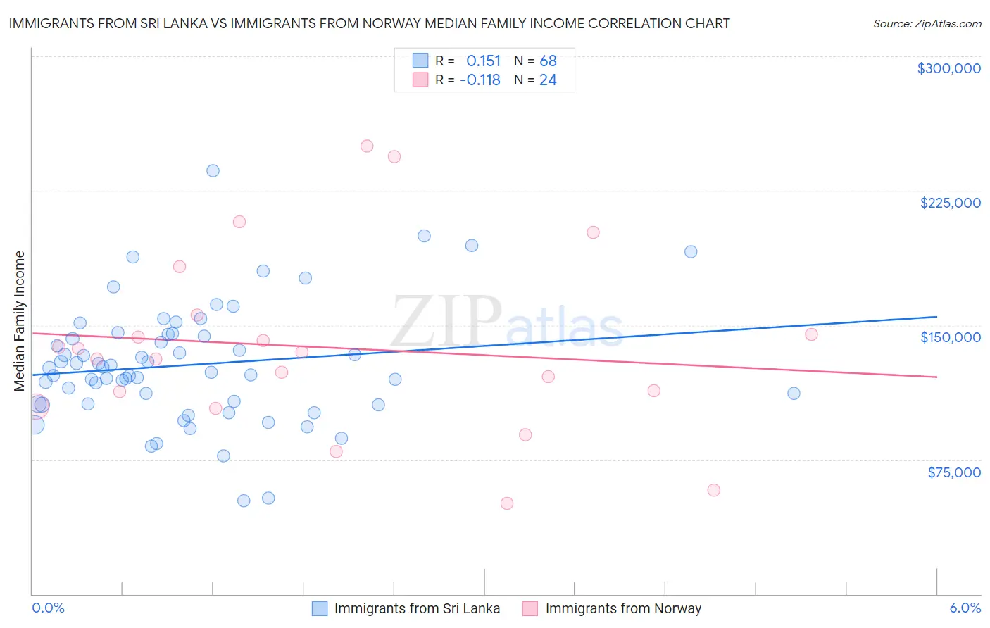 Immigrants from Sri Lanka vs Immigrants from Norway Median Family Income