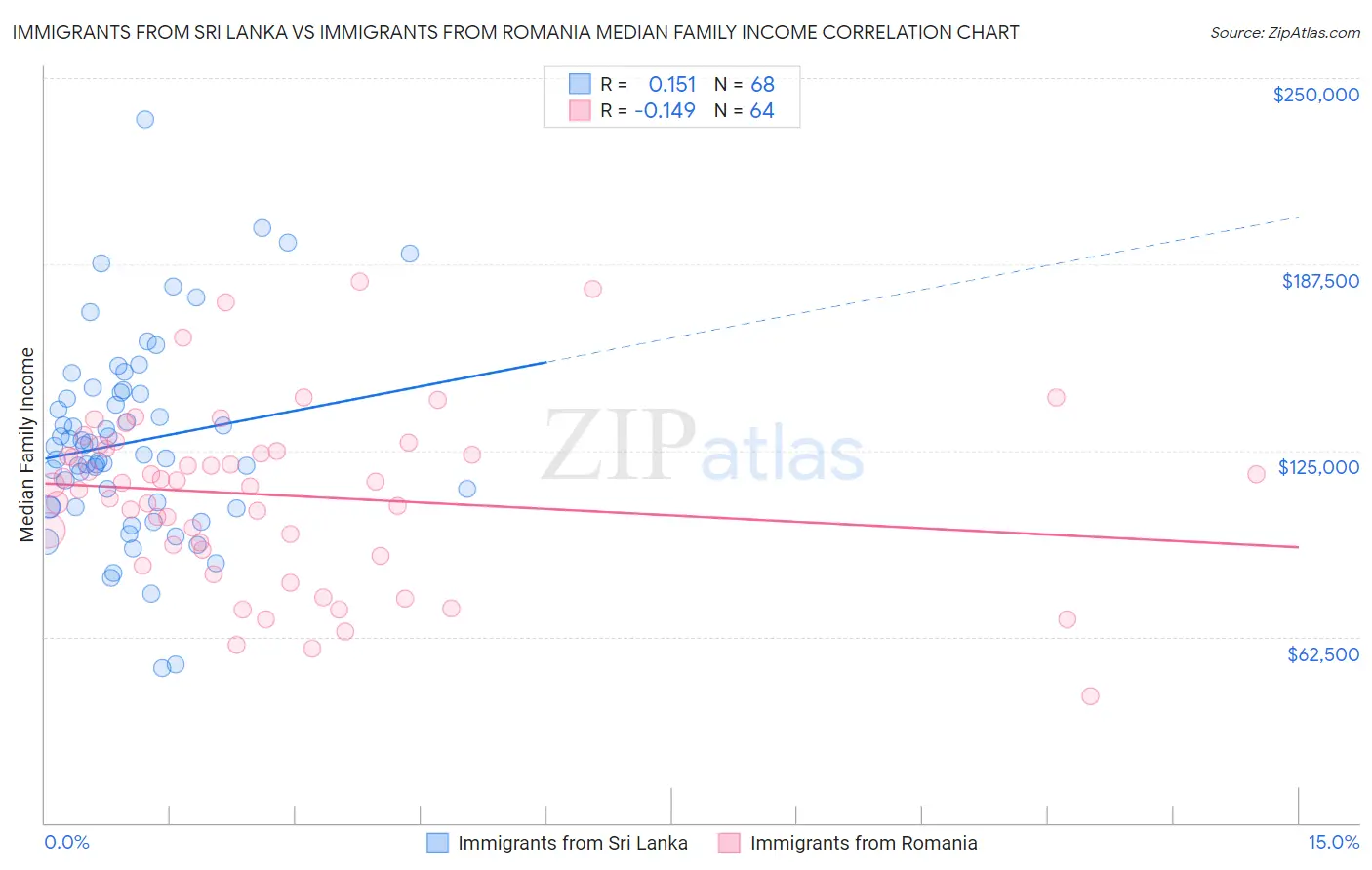 Immigrants from Sri Lanka vs Immigrants from Romania Median Family Income