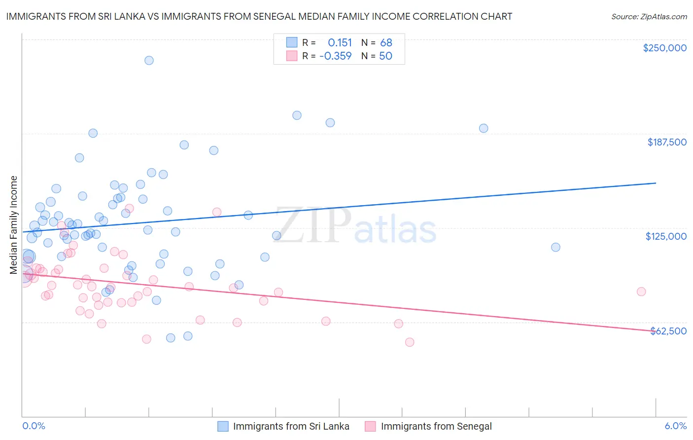 Immigrants from Sri Lanka vs Immigrants from Senegal Median Family Income
