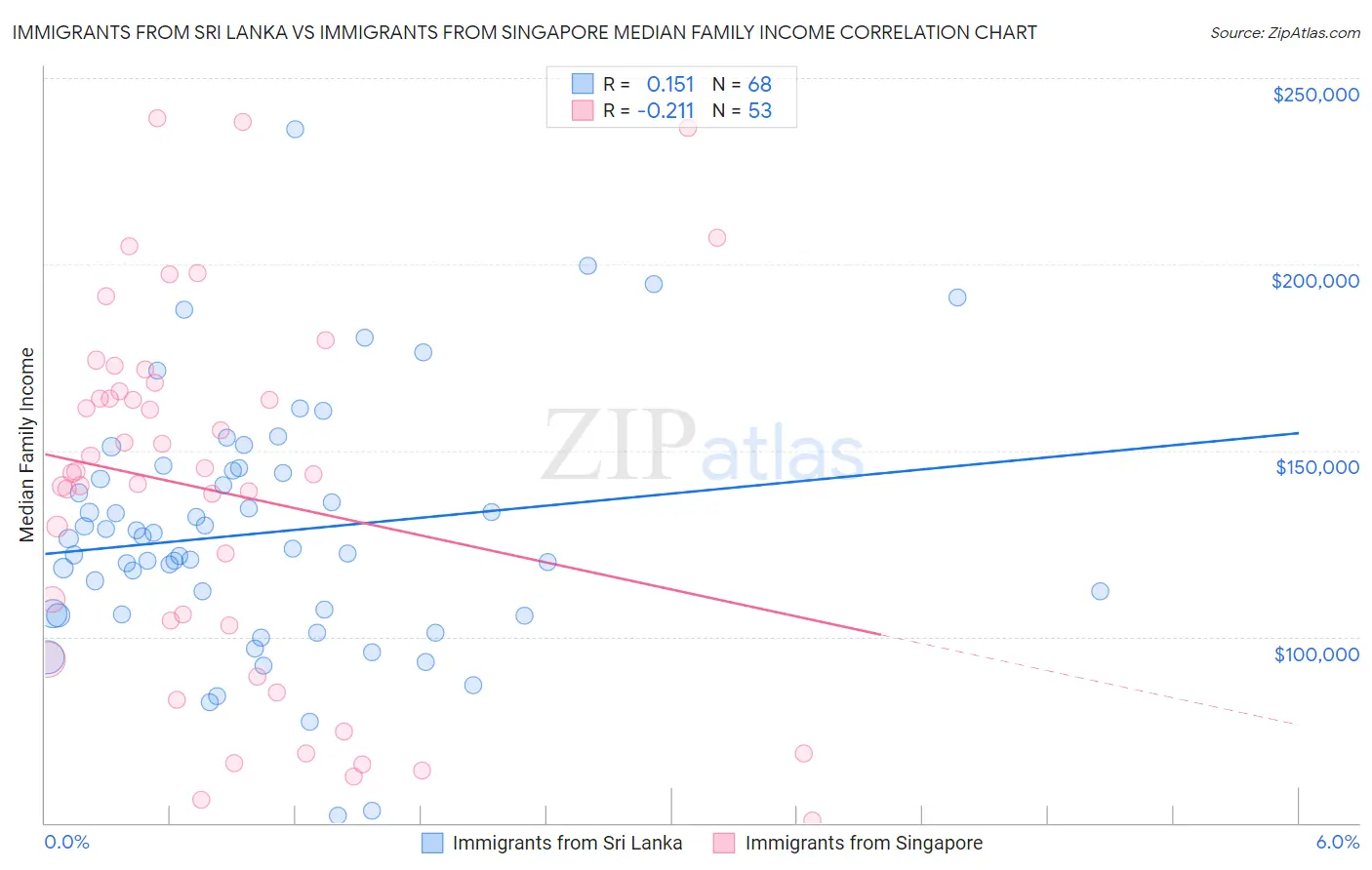 Immigrants from Sri Lanka vs Immigrants from Singapore Median Family Income