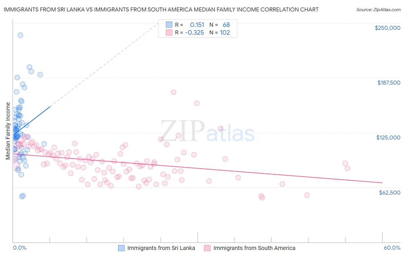 Immigrants from Sri Lanka vs Immigrants from South America Median Family Income