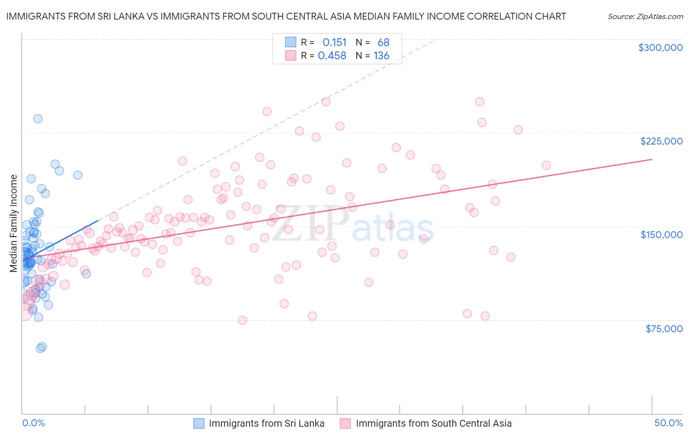 Immigrants from Sri Lanka vs Immigrants from South Central Asia Median Family Income