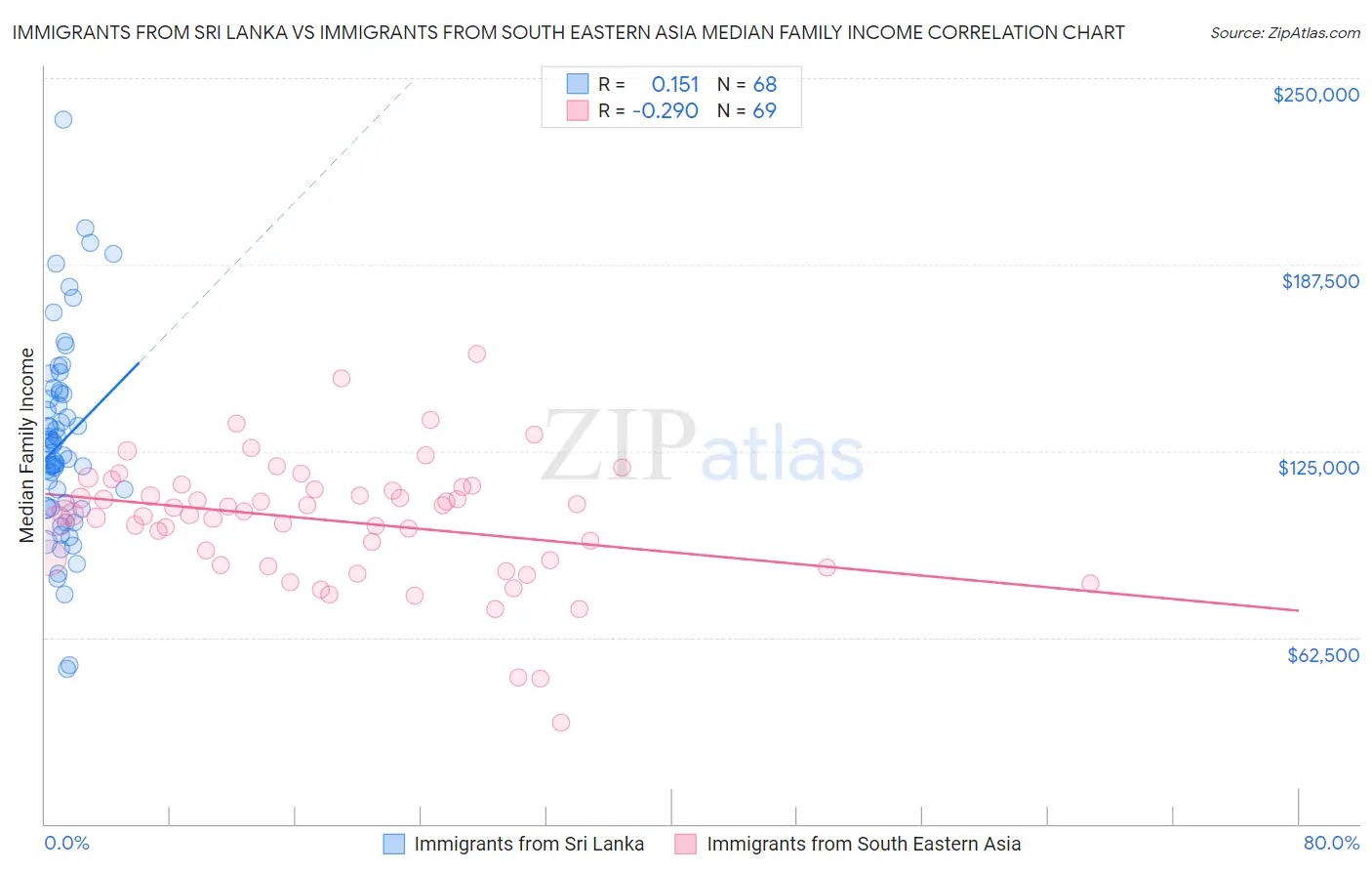 Immigrants from Sri Lanka vs Immigrants from South Eastern Asia Median Family Income