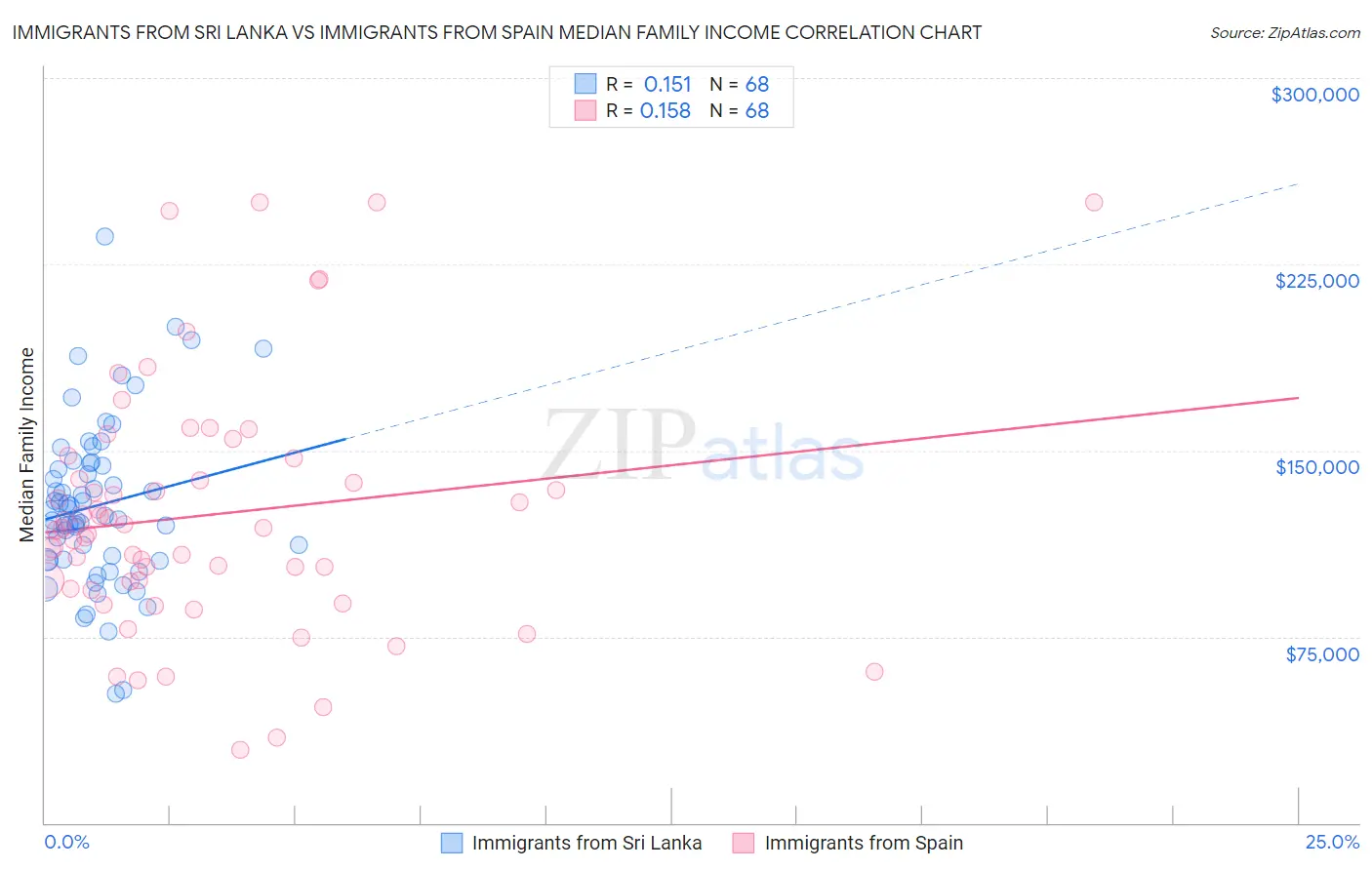 Immigrants from Sri Lanka vs Immigrants from Spain Median Family Income