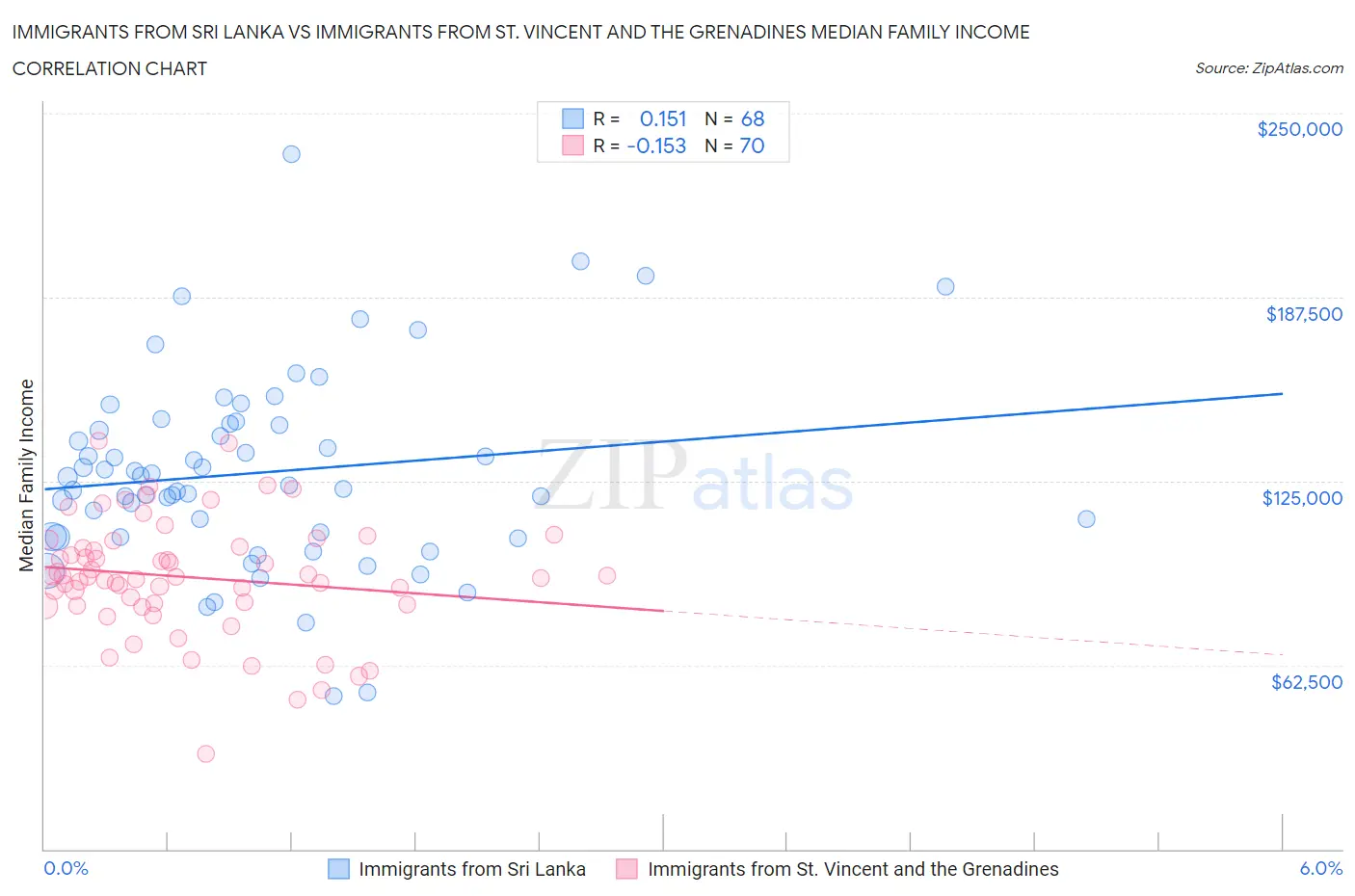 Immigrants from Sri Lanka vs Immigrants from St. Vincent and the Grenadines Median Family Income