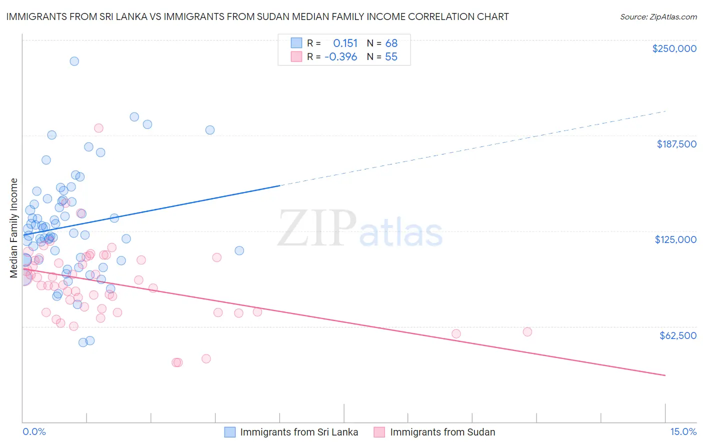 Immigrants from Sri Lanka vs Immigrants from Sudan Median Family Income