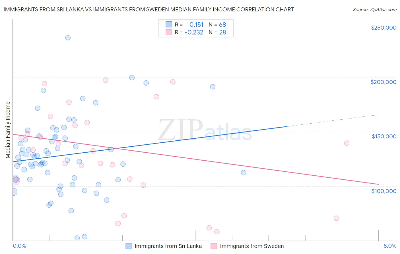Immigrants from Sri Lanka vs Immigrants from Sweden Median Family Income