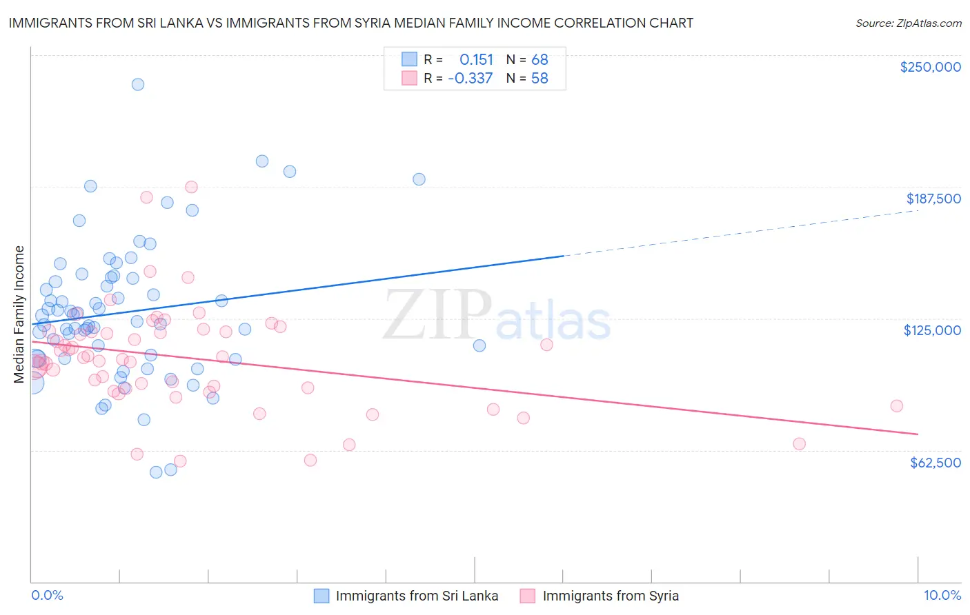 Immigrants from Sri Lanka vs Immigrants from Syria Median Family Income