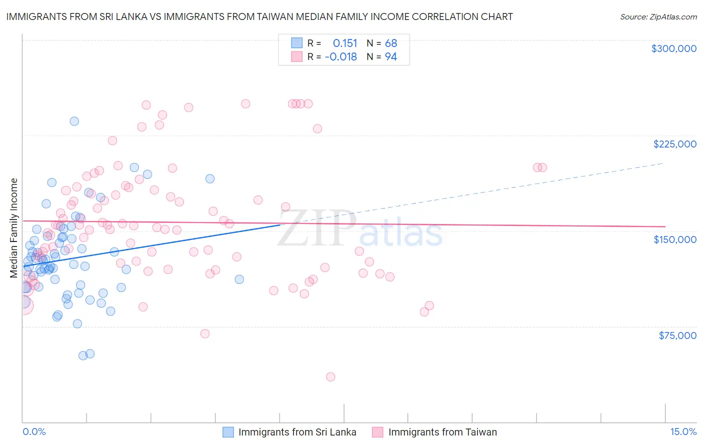 Immigrants from Sri Lanka vs Immigrants from Taiwan Median Family Income