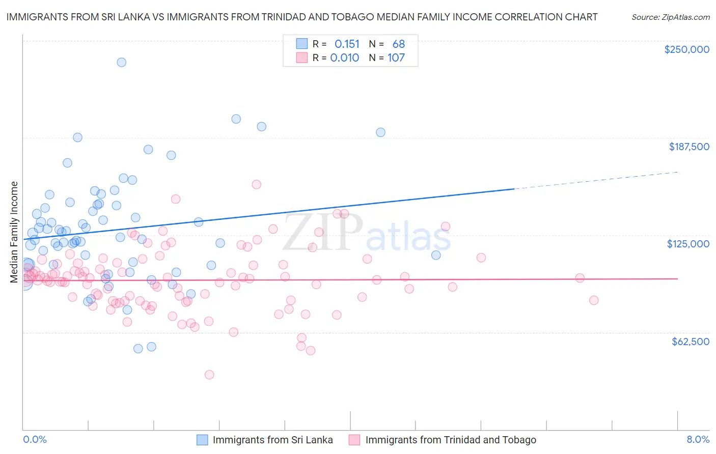 Immigrants from Sri Lanka vs Immigrants from Trinidad and Tobago Median Family Income