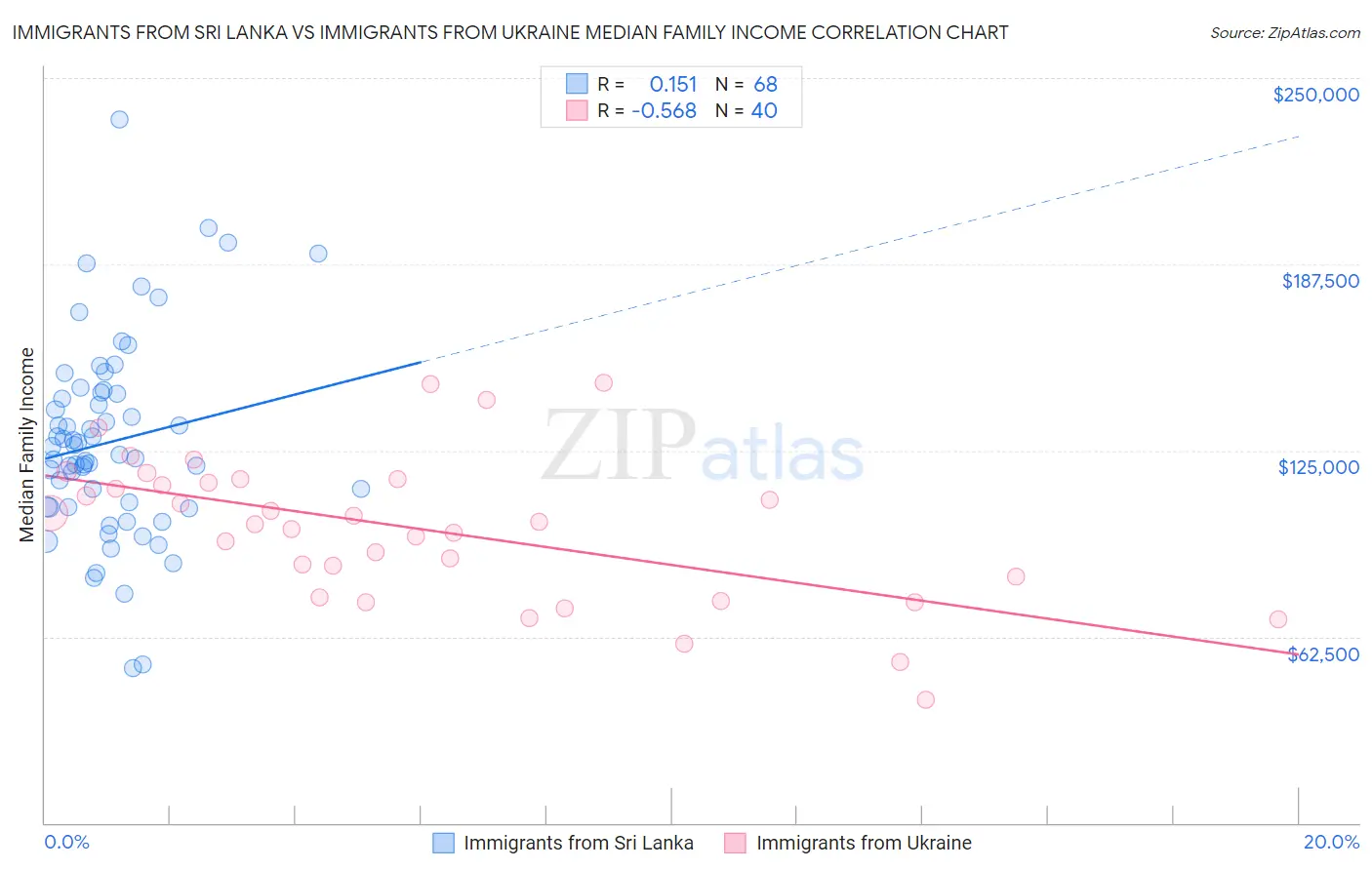 Immigrants from Sri Lanka vs Immigrants from Ukraine Median Family Income