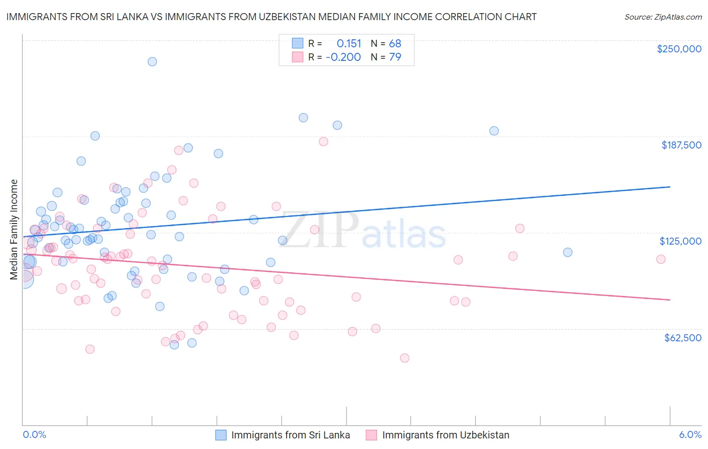 Immigrants from Sri Lanka vs Immigrants from Uzbekistan Median Family Income