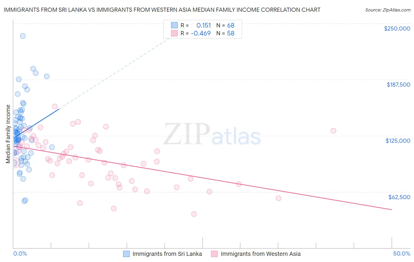 Immigrants from Sri Lanka vs Immigrants from Western Asia Median Family Income