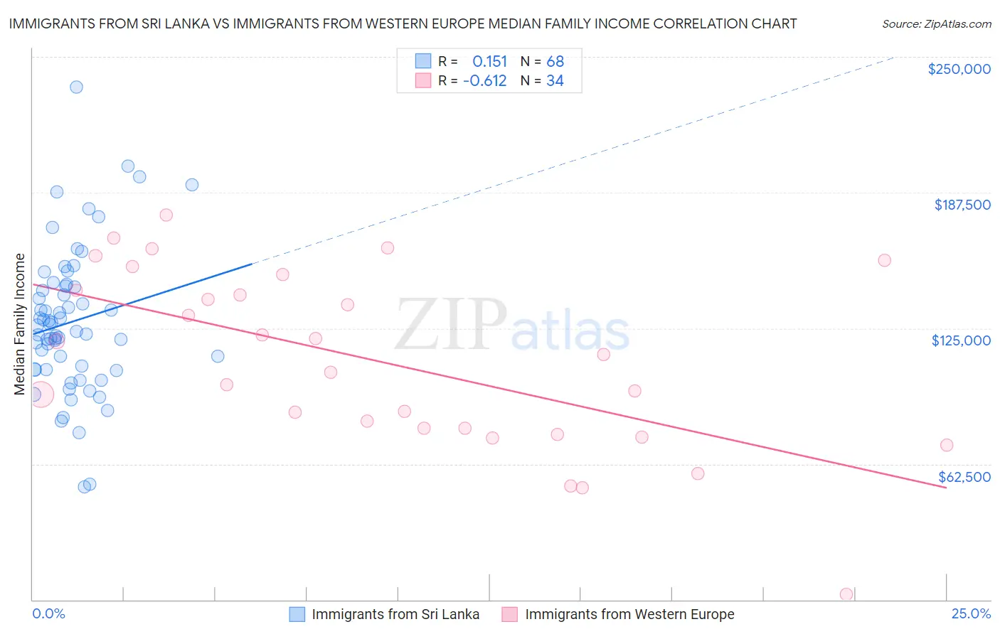 Immigrants from Sri Lanka vs Immigrants from Western Europe Median Family Income