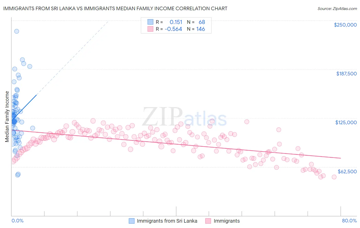 Immigrants from Sri Lanka vs Immigrants Median Family Income